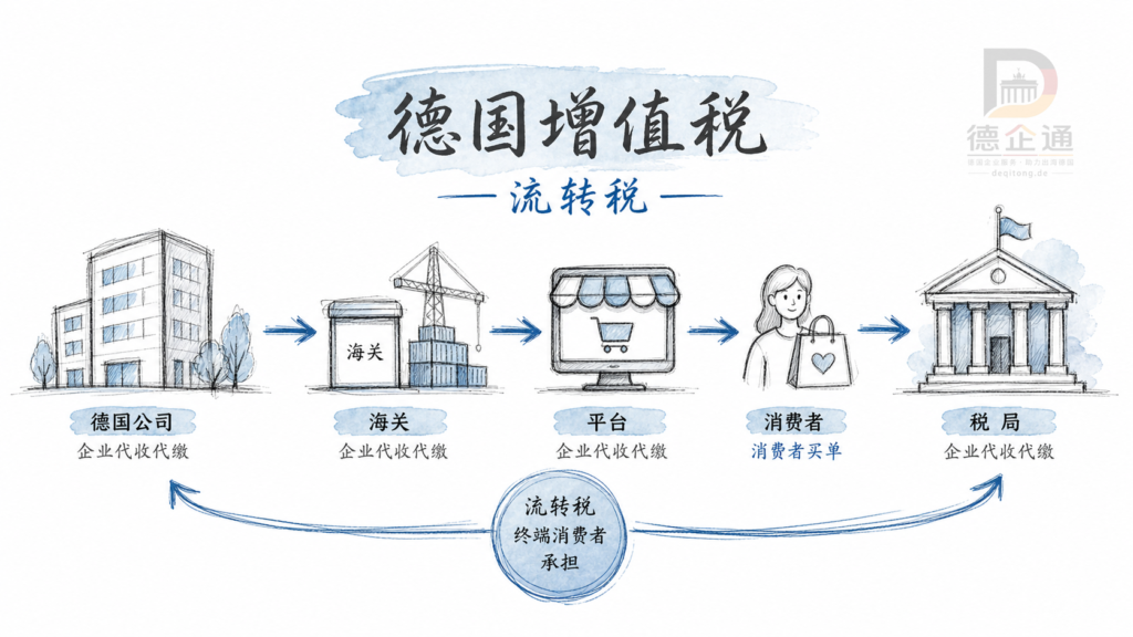 01 德国增值税是什么